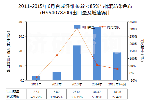 2011-2015年6月合成纖維長絲＜85％與棉混紡染色布(HS54078200)出口量及增速統(tǒng)計